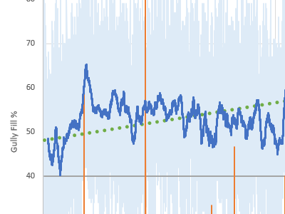 Gully Sensor Project Thumbnail